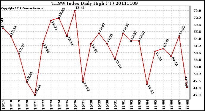 Milwaukee Weather THSW Index Daily High (F)