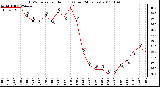 Milwaukee Weather THSW Index per Hour (F) (Last 24 Hours)