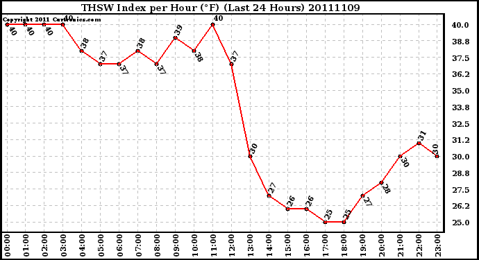 Milwaukee Weather THSW Index per Hour (F) (Last 24 Hours)