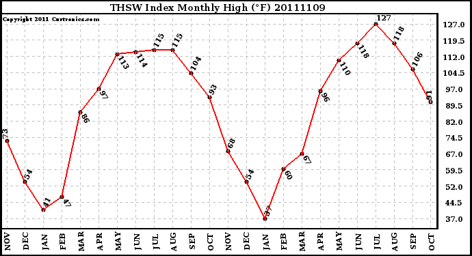 Milwaukee Weather THSW Index Monthly High (F)