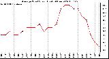 Milwaukee Weather Average Wind Speed (Last 24 Hours)