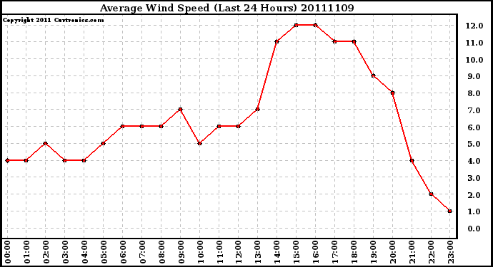 Milwaukee Weather Average Wind Speed (Last 24 Hours)