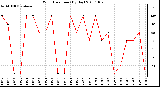 Milwaukee Weather Wind Direction (By Day)