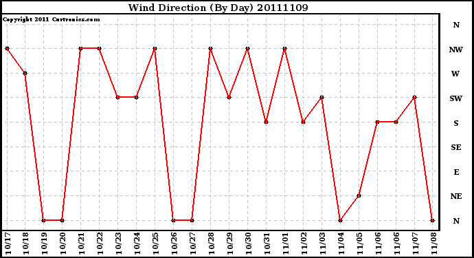 Milwaukee Weather Wind Direction (By Day)