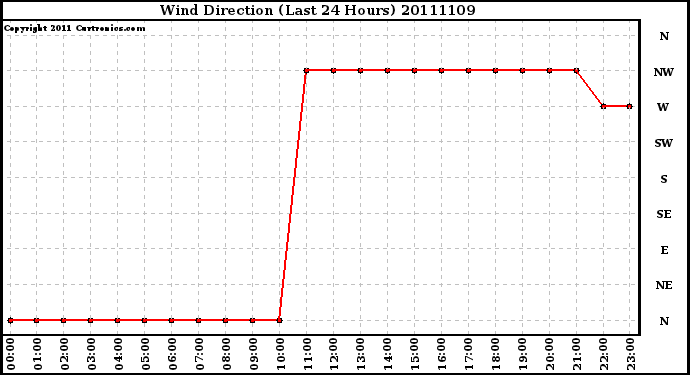 Milwaukee Weather Wind Direction (Last 24 Hours)