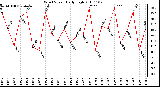 Milwaukee Weather Wind Speed Daily High