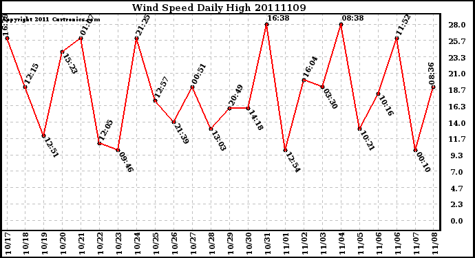 Milwaukee Weather Wind Speed Daily High