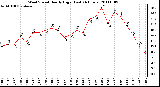 Milwaukee Weather Wind Speed Hourly High (Last 24 Hours)