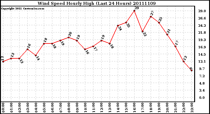 Milwaukee Weather Wind Speed Hourly High (Last 24 Hours)