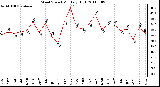 Milwaukee Weather Wind Speed Monthly High