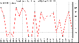 Milwaukee Weather Wind Daily High Direction (By Day)