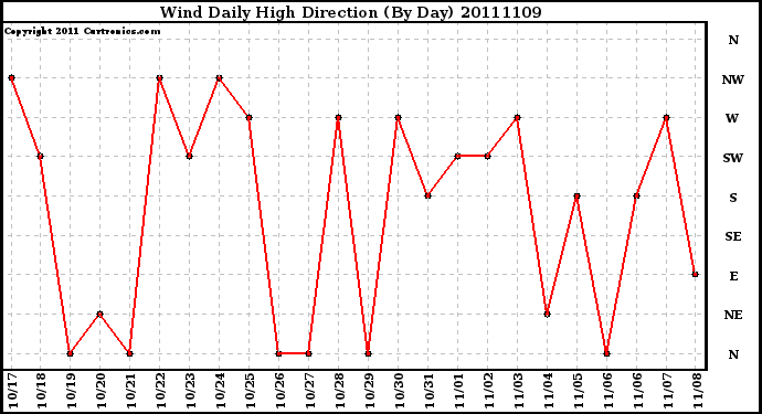 Milwaukee Weather Wind Daily High Direction (By Day)