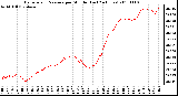 Milwaukee Weather Barometric Pressure per Minute (Last 24 Hours)