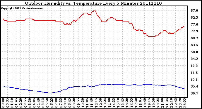 Milwaukee Weather Outdoor Humidity vs. Temperature Every 5 Minutes