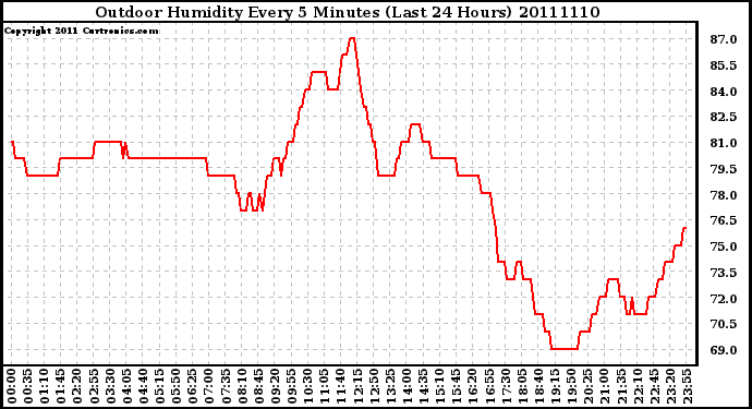 Milwaukee Weather Outdoor Humidity Every 5 Minutes (Last 24 Hours)