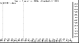 Milwaukee Weather Rain per Minute (Last 24 Hours) (inches)