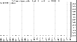 Milwaukee Weather 15 Minute Average Rain Last 6 Hours (Inches)