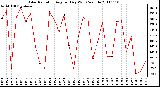 Milwaukee Weather Solar Radiation Avg per Day W/m2/minute