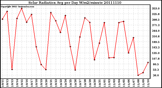 Milwaukee Weather Solar Radiation Avg per Day W/m2/minute