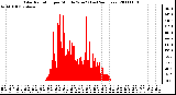 Milwaukee Weather Solar Radiation per Minute W/m2 (Last 24 Hours)