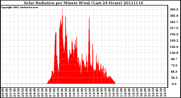 Milwaukee Weather Solar Radiation per Minute W/m2 (Last 24 Hours)