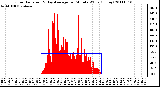 Milwaukee Weather Solar Radiation & Day Average per Minute W/m2 (Today)