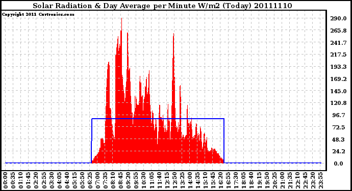 Milwaukee Weather Solar Radiation & Day Average per Minute W/m2 (Today)