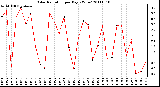 Milwaukee Weather Solar Radiation per Day KW/m2