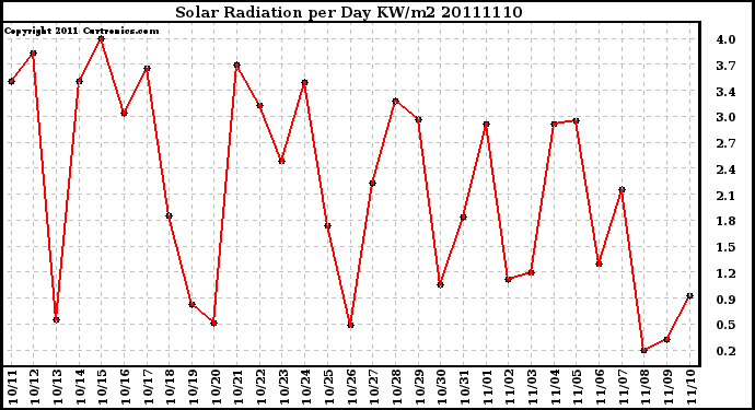 Milwaukee Weather Solar Radiation per Day KW/m2