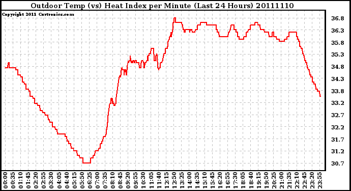 Milwaukee Weather Outdoor Temp (vs) Heat Index per Minute (Last 24 Hours)