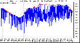 Milwaukee Weather Outdoor Temp (vs) Wind Chill per Minute (Last 24 Hours)