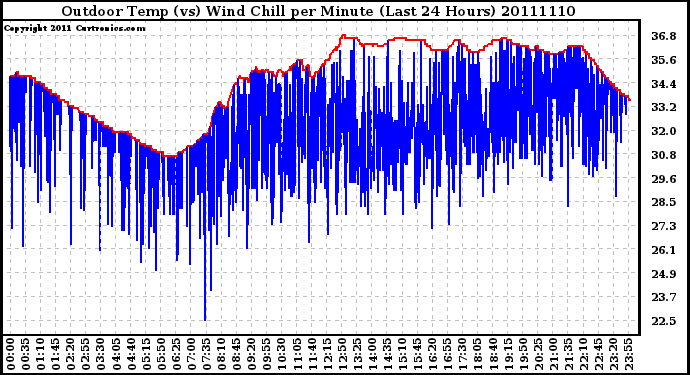 Milwaukee Weather Outdoor Temp (vs) Wind Chill per Minute (Last 24 Hours)