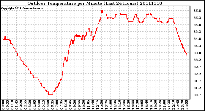 Milwaukee Weather Outdoor Temperature per Minute (Last 24 Hours)