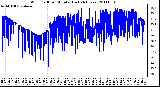 Milwaukee Weather Wind Chill per Minute (Last 24 Hours)