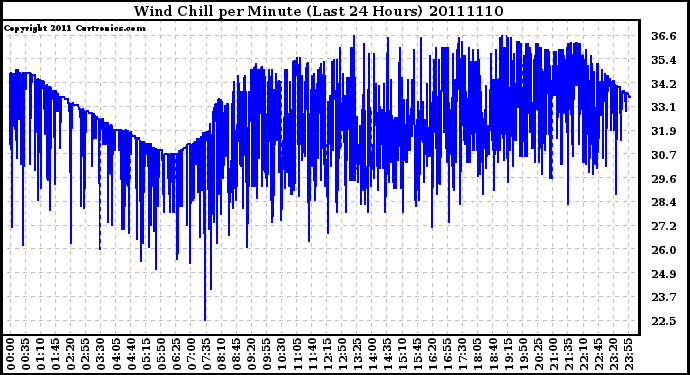 Milwaukee Weather Wind Chill per Minute (Last 24 Hours)