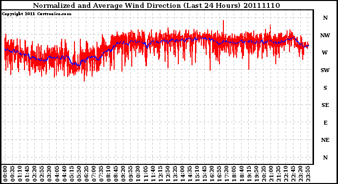 Milwaukee Weather Normalized and Average Wind Direction (Last 24 Hours)