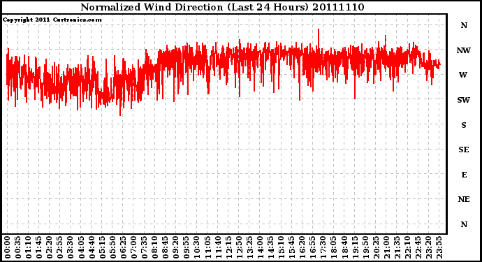 Milwaukee Weather Normalized Wind Direction (Last 24 Hours)