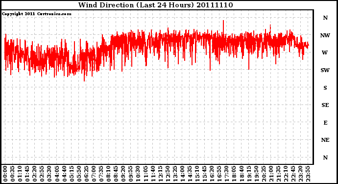 Milwaukee Weather Wind Direction (Last 24 Hours)