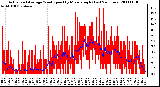 Milwaukee Weather Actual and Average Wind Speed by Minute mph (Last 24 Hours)