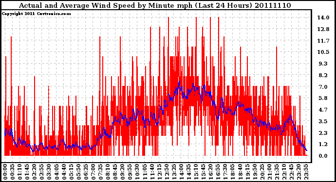 Milwaukee Weather Actual and Average Wind Speed by Minute mph (Last 24 Hours)