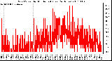 Milwaukee Weather Wind Speed by Minute mph (Last 24 Hours)