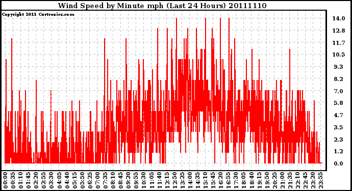Milwaukee Weather Wind Speed by Minute mph (Last 24 Hours)