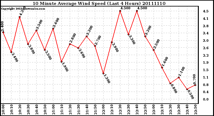 Milwaukee Weather 10 Minute Average Wind Speed (Last 4 Hours)