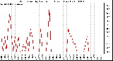 Milwaukee Weather Wind Speed by Minute mph (Last 1 Hour)