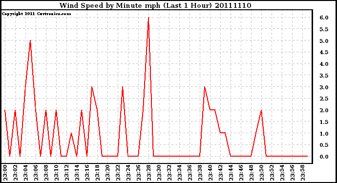 Milwaukee Weather Wind Speed by Minute mph (Last 1 Hour)