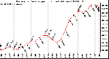 Milwaukee Weather Barometric Pressure per Hour (Last 24 Hours)