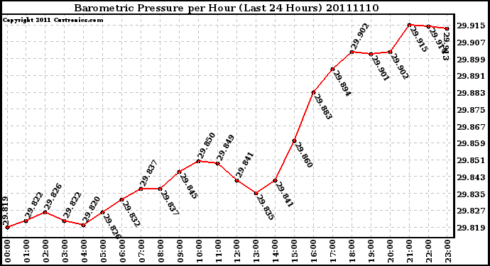 Milwaukee Weather Barometric Pressure per Hour (Last 24 Hours)