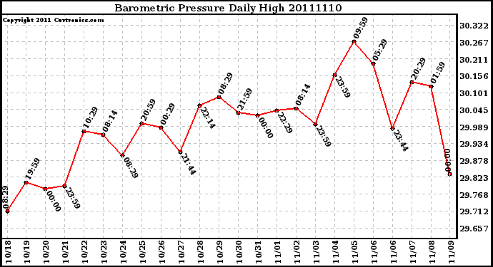 Milwaukee Weather Barometric Pressure Daily High