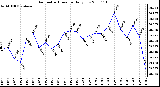 Milwaukee Weather Barometric Pressure Daily Low