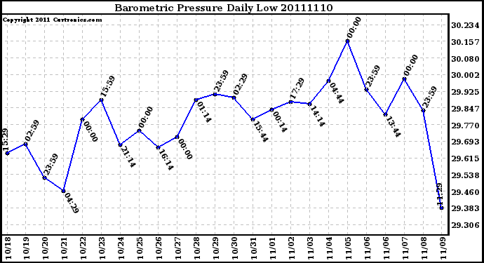 Milwaukee Weather Barometric Pressure Daily Low